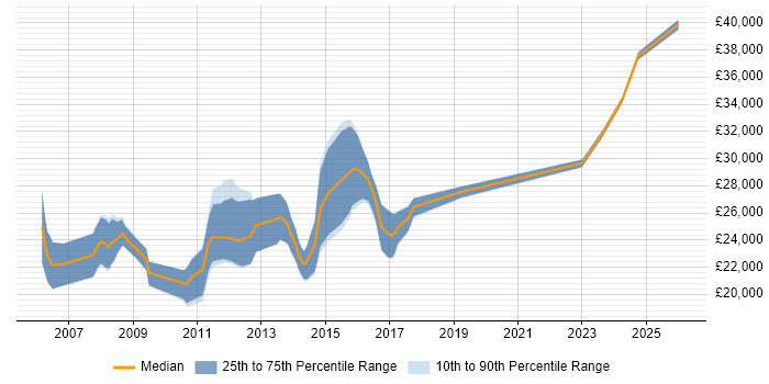 Salary distribution trend for Graduate Software Engineer job vacancies in Gloucestershire