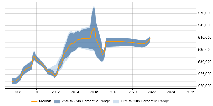 Salary distribution trend for jobs in Gloucestershire citing Graphic Design
