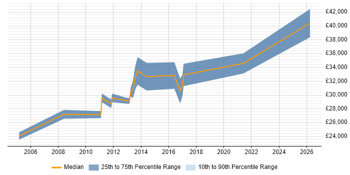 Salary distribution trend for Graphic Designer job vacancies in Gloucestershire
