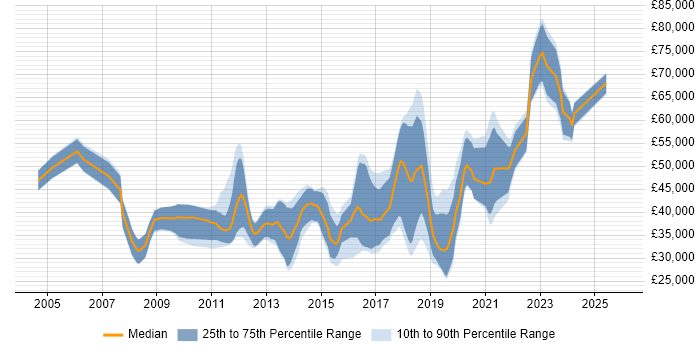 Salary distribution trend for jobs in Gloucestershire citing Greenfield Project