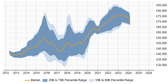 Salary distribution trend for jobs in Gloucestershire citing Hadoop