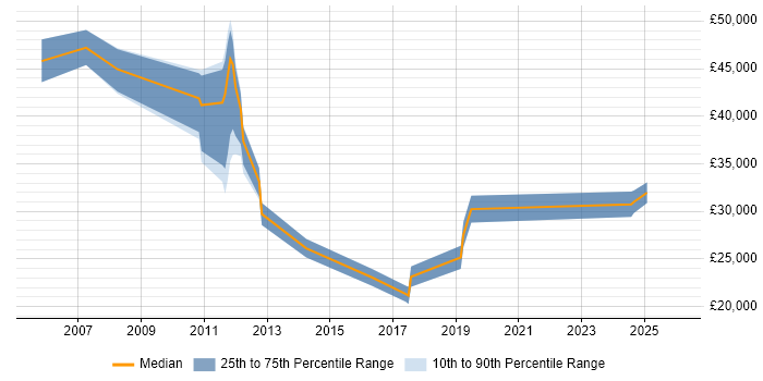 Salary distribution trend for jobs in Gloucestershire citing Handset