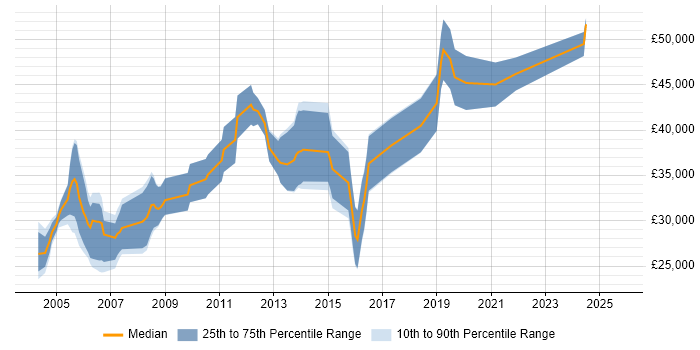 Salary distribution trend for Hardware Engineer job vacancies in Gloucestershire