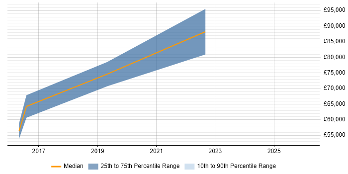 Salary distribution trend for Head of Analytics job vacancies in Gloucestershire