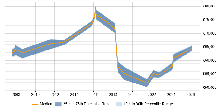 Salary distribution trend for Head of Support job vacancies in Gloucestershire
