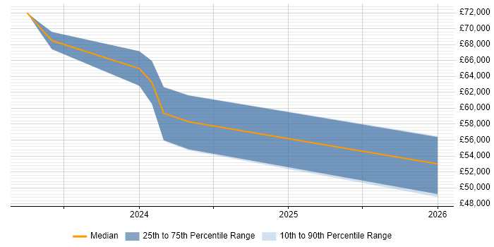 Salary distribution trend for jobs in Gloucestershire citing Headless CMS
