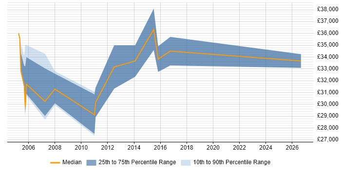 Salary distribution trend for Help Desk Manager job vacancies in Gloucestershire