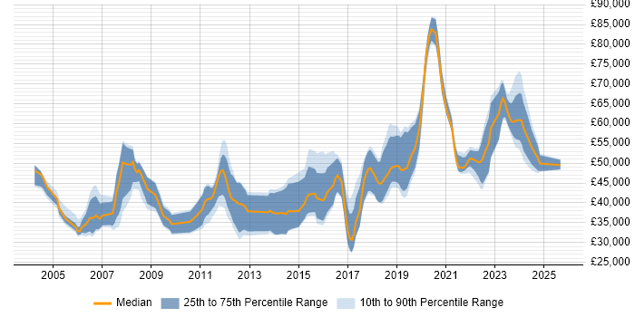 Salary distribution trend for jobs in Gloucestershire citing High Availability
