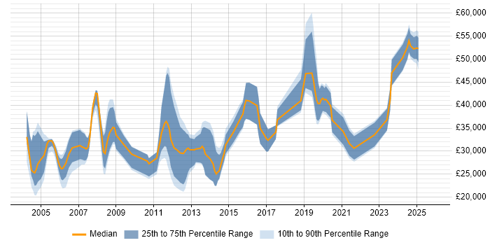 Salary distribution trend for jobs in Gloucestershire citing HND