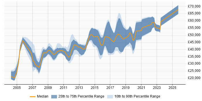 Salary distribution trend for jobs in Gloucestershire citing HTTP