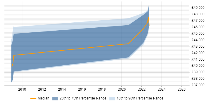 Salary distribution trend for jobs in Gloucestershire citing Human-Centred Design