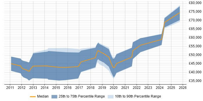 Salary distribution trend for jobs in Gloucestershire citing IDA Disassembler Salary distribution trend for jobs in Gloucestershire citing IDA Disassembler