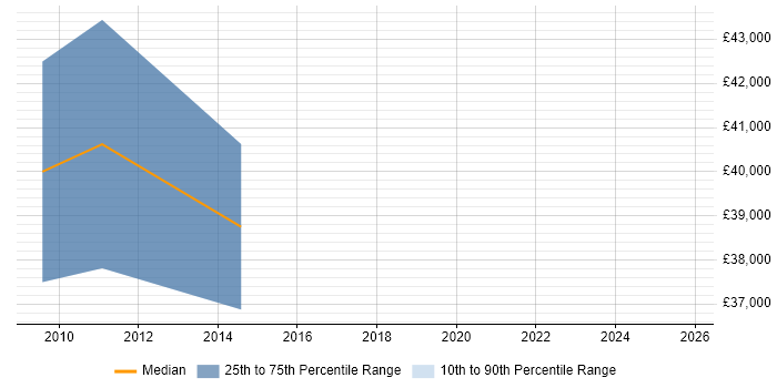Salary distribution trend for jobs in Gloucestershire citing IFRS