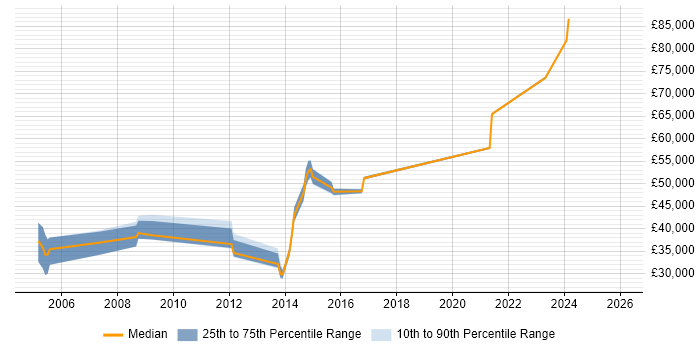 Salary distribution trend for jobs in Gloucestershire citing IFS