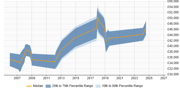 Salary distribution trend for jobs in Gloucestershire citing Image Processing