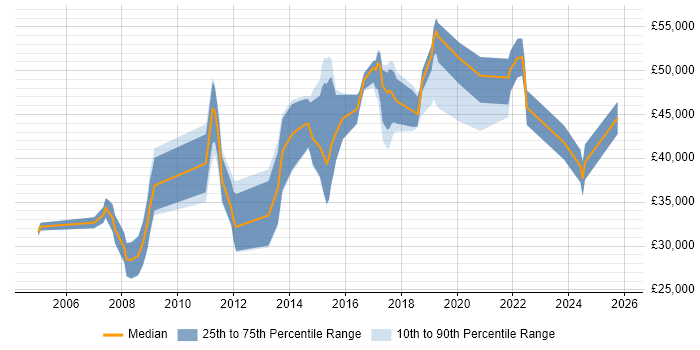 Salary distribution trend for jobs in Gloucestershire citing Impact Assessments