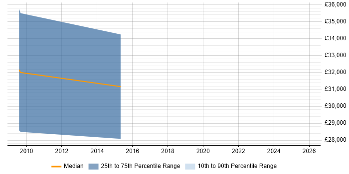 Salary distribution trend for Implementation Specialist job vacancies in Gloucestershire