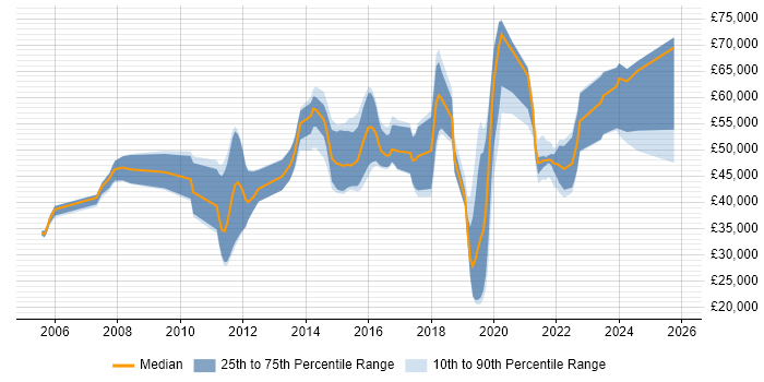 Salary distribution trend for jobs in Gloucestershire citing Incident Response