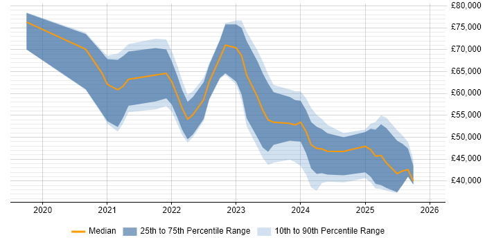 Salary distribution trend for jobs in Gloucestershire citing Inclusion and Diversity