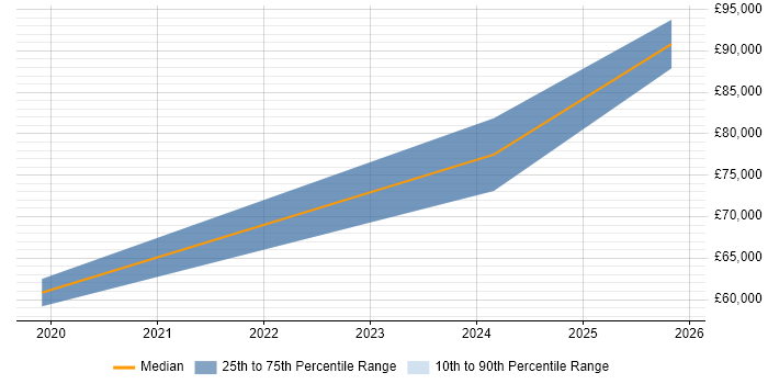 Salary distribution trend for jobs in Gloucestershire citing InfluxDB