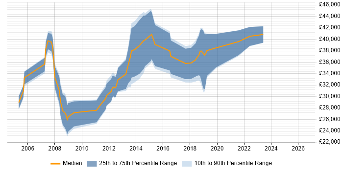 Salary distribution trend for Information Analyst job vacancies in Gloucestershire