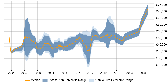Salary distribution trend for jobs in Gloucestershire citing Information Management