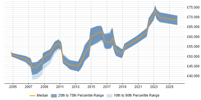 Salary distribution trend for Information Manager job vacancies in Gloucestershire
