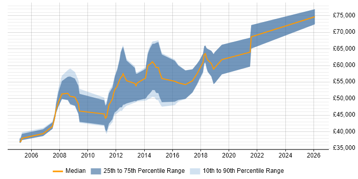 Salary distribution trend for Information Security Consultant job vacancies in Gloucestershire