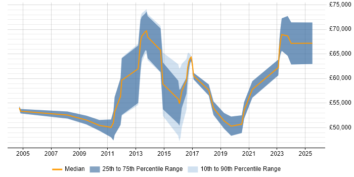 Salary distribution trend for jobs in Gloucestershire citing Information Security Management Salary distribution trend for jobs in Gloucestershire citing Information Security Management