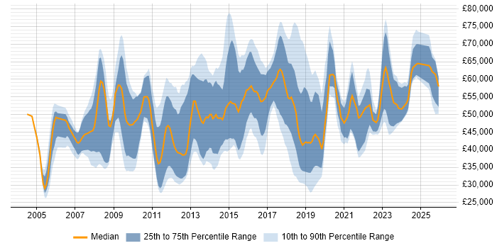 Salary distribution trend for jobs in Gloucestershire citing Information Security