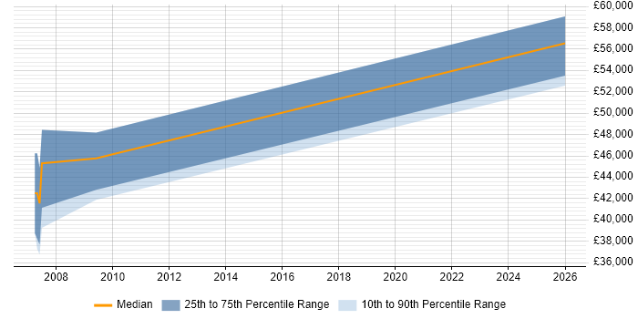 Salary distribution trend for Information Systems Manager job vacancies in Gloucestershire