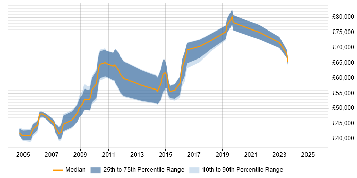 Salary distribution trend for Infrastructure Architect job vacancies in Gloucestershire Salary distribution trend for Infrastructure Architect job vacancies in Gloucestershire