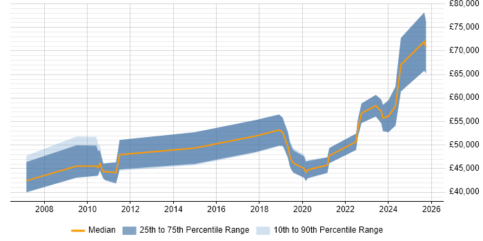 Salary distribution trend for jobs in Gloucestershire citing Infrastructure Automation Salary distribution trend for jobs in Gloucestershire citing Infrastructure Automation