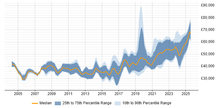 Salary distribution trend for Infrastructure Engineer job vacancies in Gloucestershire Salary distribution trend for Infrastructure Engineer job vacancies in Gloucestershire