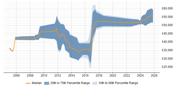 Salary distribution trend for jobs in Gloucestershire citing Infrastructure Management