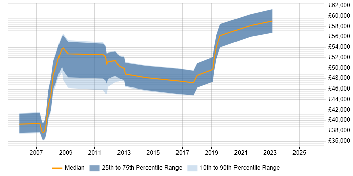 Salary distribution trend for Infrastructure Project Manager job vacancies in Gloucestershire