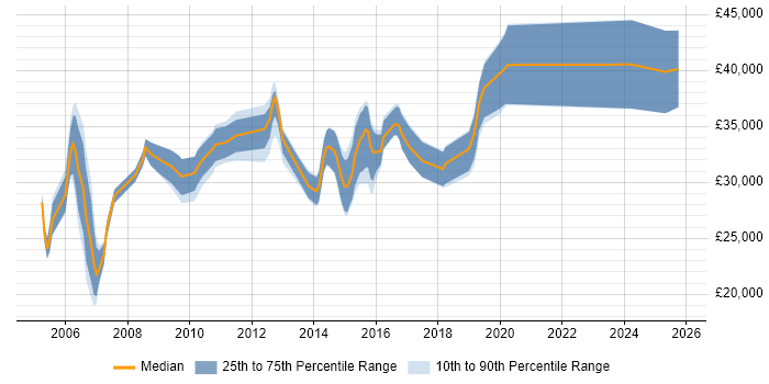 Salary distribution trend for Infrastructure Support job vacancies in Gloucestershire