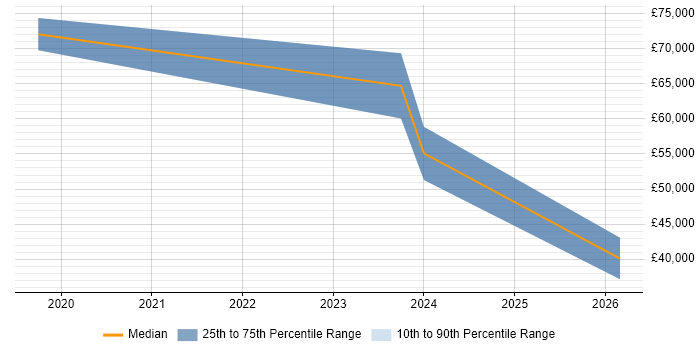 Salary distribution trend for jobs in Gloucestershire citing Insider Threat