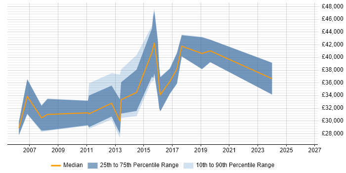 Salary distribution trend for Insight Analyst job vacancies in Gloucestershire