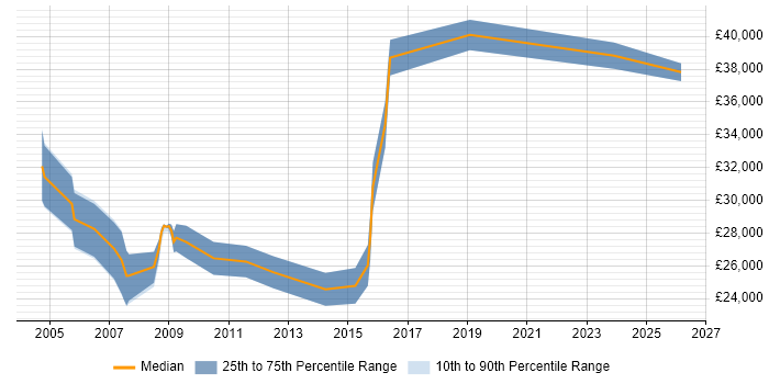 Salary distribution trend for Installations Engineer job vacancies in Gloucestershire