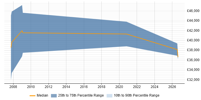 Salary distribution trend for Instrumentation Engineer job vacancies in Gloucestershire