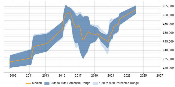 Salary distribution trend for jobs in Gloucestershire citing IntelliJ