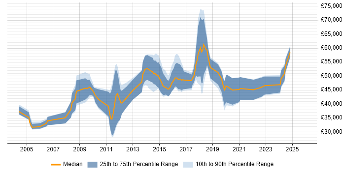 Salary distribution trend for jobs in Gloucestershire citing Intrusion Detection
