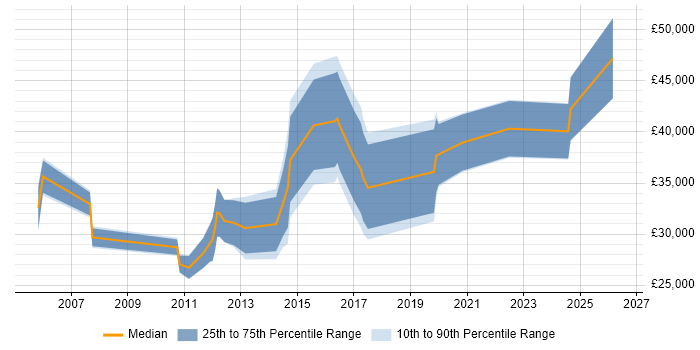 Salary distribution trend for jobs in Gloucestershire citing Inventory Management