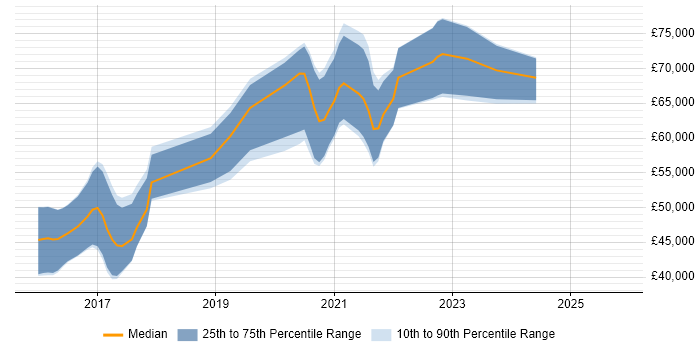 Salary distribution trend for jobs in Gloucestershire citing IoT