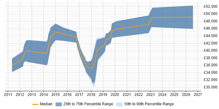 Salary distribution trend for jobs in Gloucestershire citing IPv6