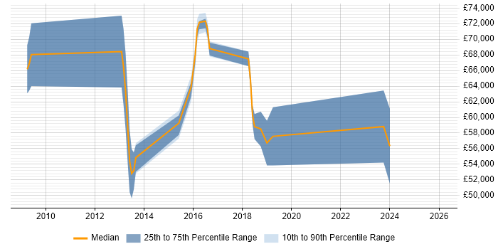 Salary distribution trend for jobs in Gloucestershire citing ISO 27001 Lead Auditor