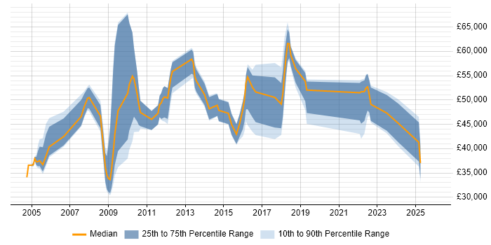 Salary distribution trend for jobs in Gloucestershire citing ISO 9001