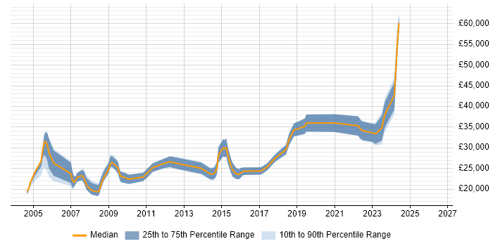Salary distribution trend for IT Administrator job vacancies in Gloucestershire