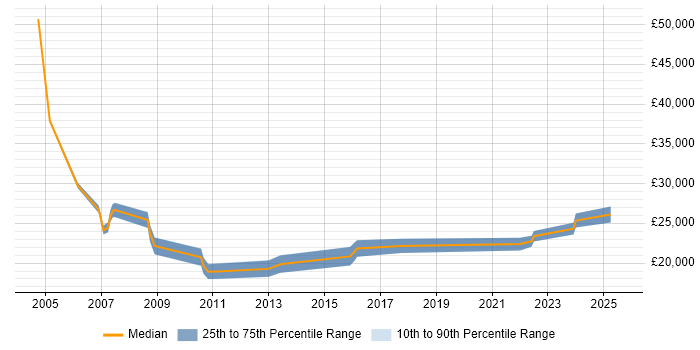 Salary distribution trend for IT Assistant job vacancies in Gloucestershire Salary distribution trend for IT Assistant job vacancies in Gloucestershire